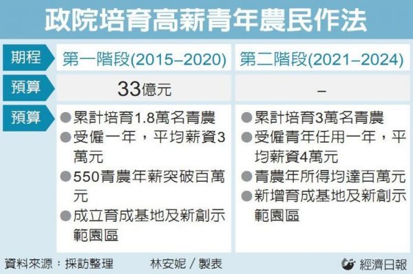 毛揆挺青年農民 6年要催生550位富農