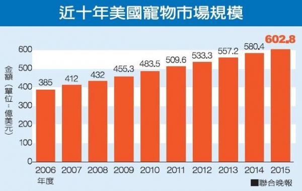 美國人養寵物 年花1.97兆