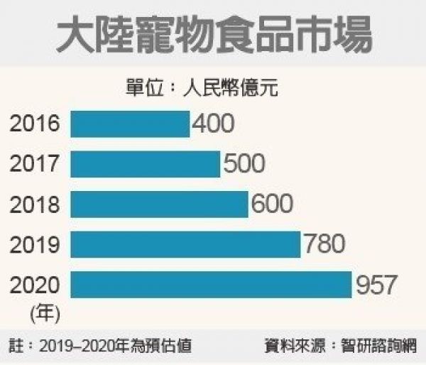 陸寵物食品商機 明年將大躍增
